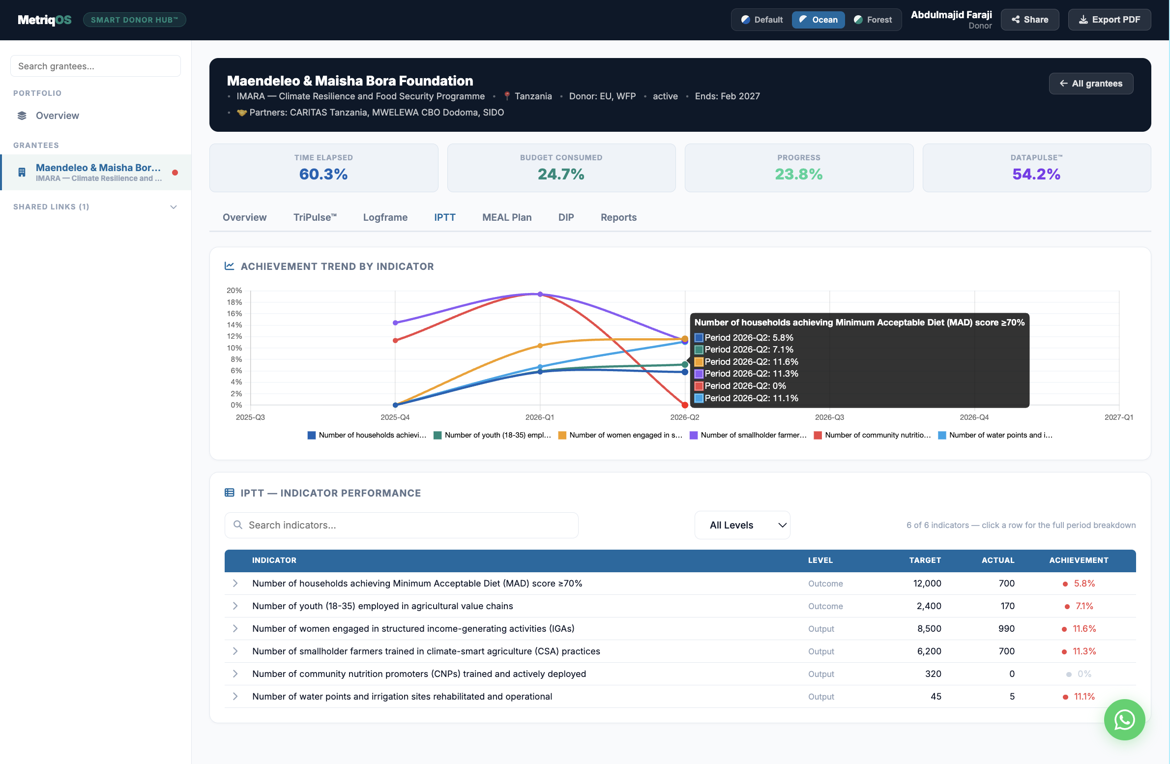 Live grantee IPTT — real indicator data with baseline, target and actual, updated in real time