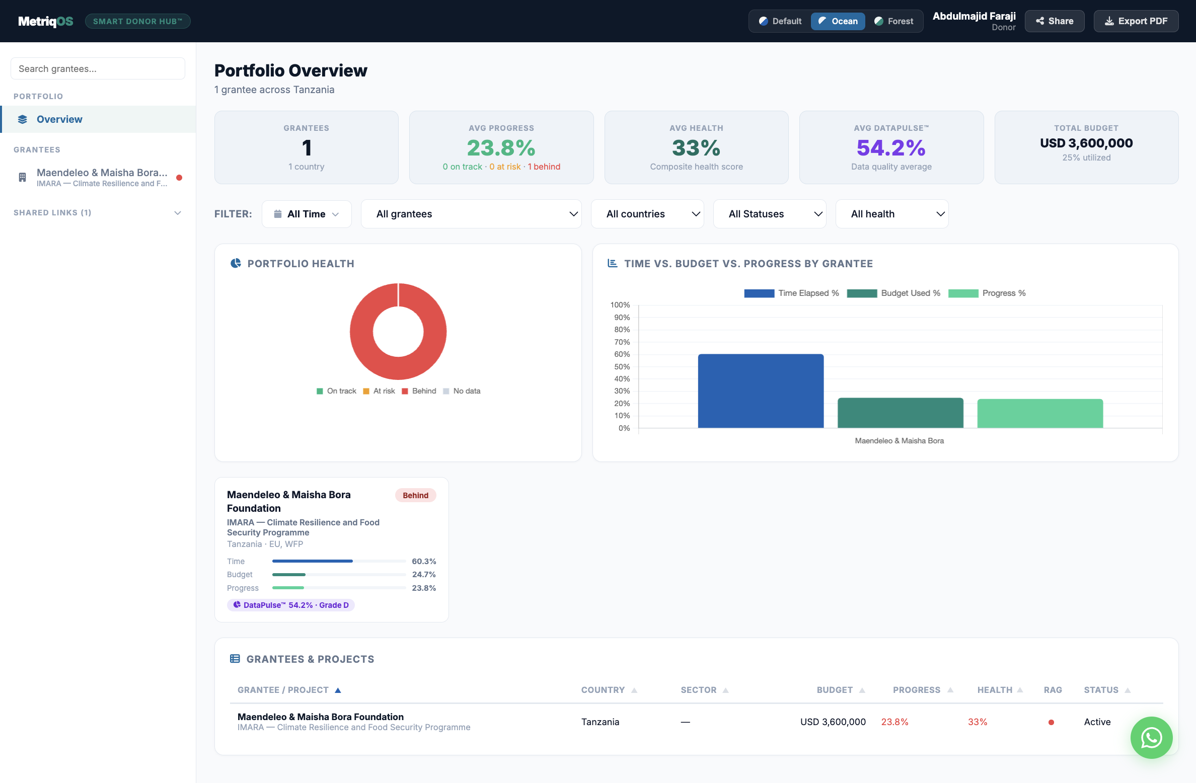 Donor portal portfolio overview — aggregate reach and health across every grantee